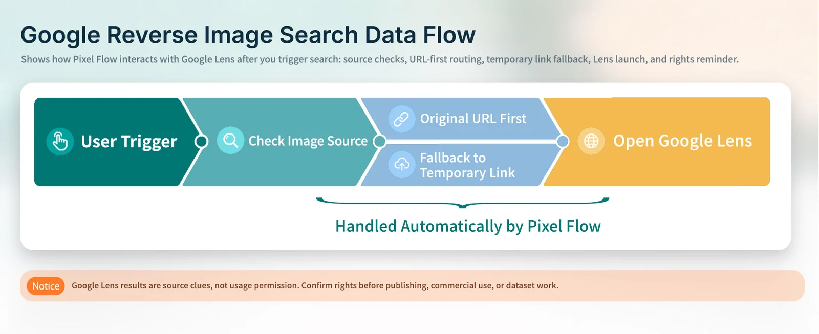 Pixel Flow Google reverse image search data interaction flow