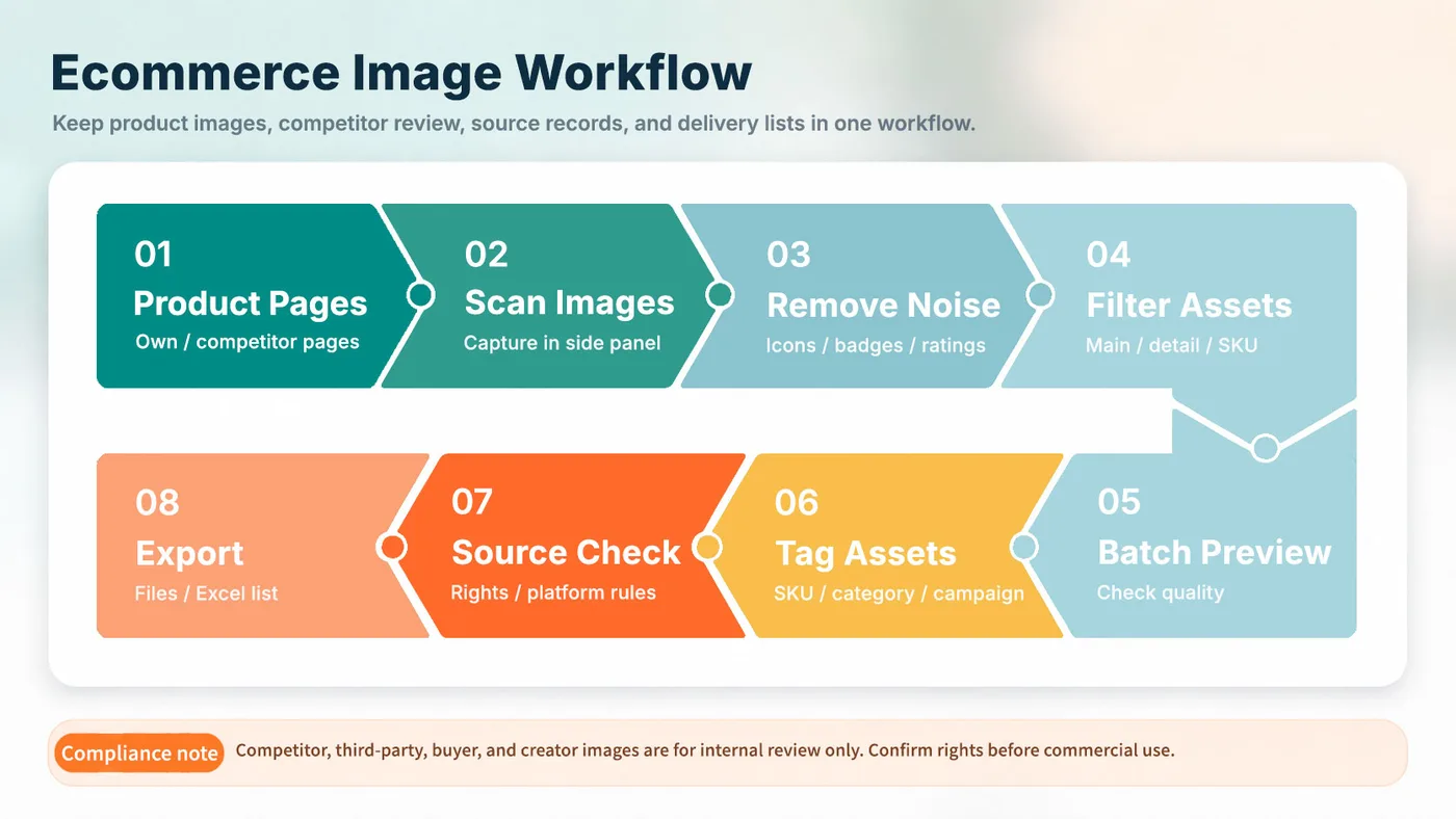 Pixel Flow workflow from page capture, filtering, preview, favorites, tag organization, and source-record export